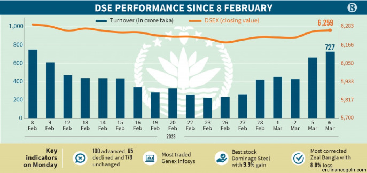 Investor Sentiment and Stock Price Volatility in Bangladesh